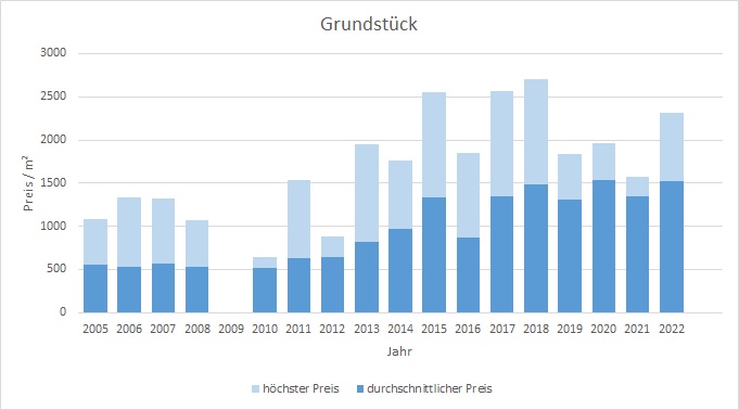 Wörthsee Grundstück kaufen verkaufen Preis Bewertung Makler www.happy-immo.de 2019 2020 2021 2022
