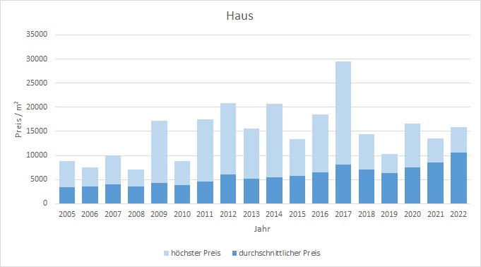 Wörthsee Haus kaufen verkaufen Preis Bewertung Makler www.happy-immo.de 2019 2020 2021 2022