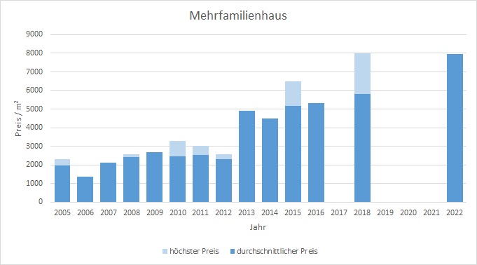 Wörthsee Mehrfamilienhaus kaufen verkaufen Preis Bewertung Makler 2019 2020 2021 2022 www.happy-immo.de