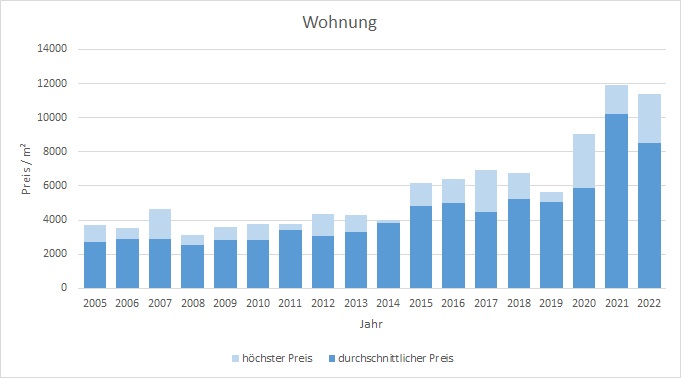 Wolfratshausen Wohnung kaufen verkaufen Preis Bewertung Makler www.happy-immo.de 2019 2020 2021 2022