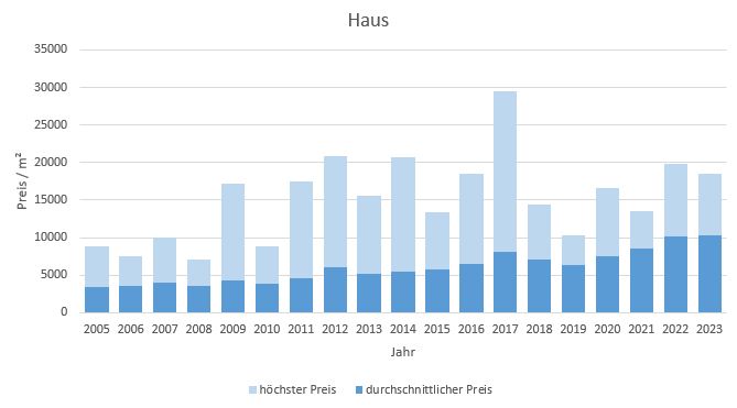 Wörthsee Haus kaufen verkaufen Preis Bewertung Makler www.happy-immo.de 2019 2020 2021 2022 2023