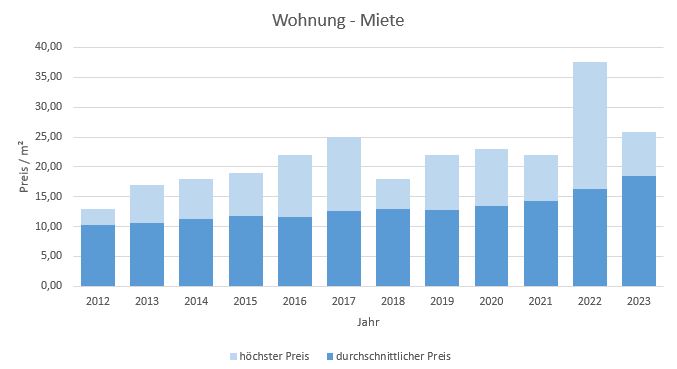 Wörthsee-Haus-Wohnung-vermieten-mieten-makler 2019 2020 2021 2022 2023