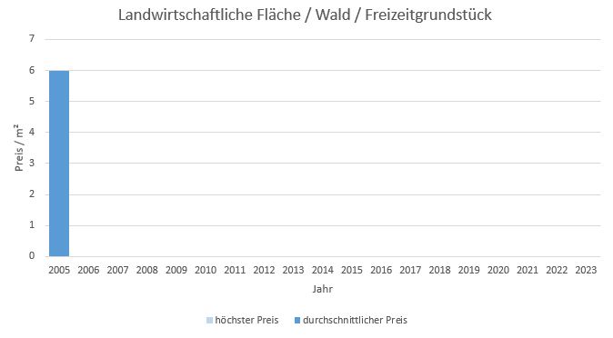 Wörthsee Landwirtschaftliche Fläche kaufen verkaufen Preis Bewertung Makler www.happy-immo.de 2019 2020 2021 2022