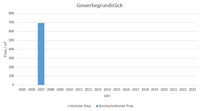 Wörthsee Gewerbegrundstück kaufen verkaufen Preis Bewertung Makler www.happy-immo.de 2019 2020 2021 2022