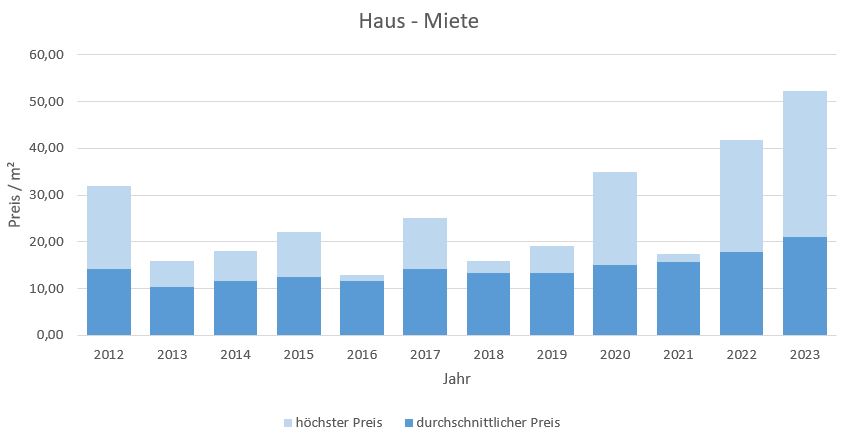 Wörthsee Haus mieten vermieten Preis Bewertung Makler www.happy-immo.de 2019 2020 2021 2022 2023