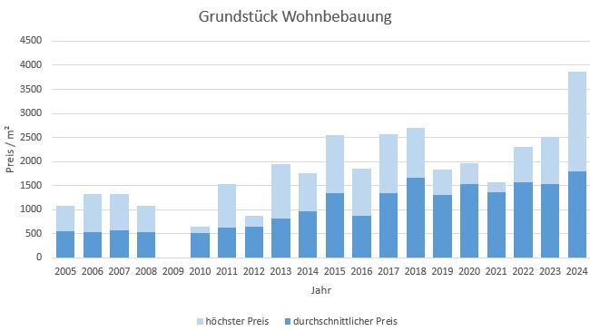 Wörthsee Grundstück kaufen verkaufen Preis Bewertung Makler www.happy-immo.de 2019 2020 2021 2022 2023 2024