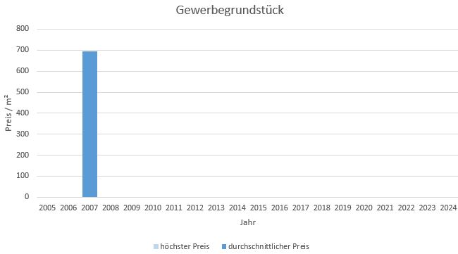 Wörthsee Gewerbegrundstück kaufen verkaufen Preis Bewertung Makler www.happy-immo.de 2019 2020 2021 2022 2023 2024