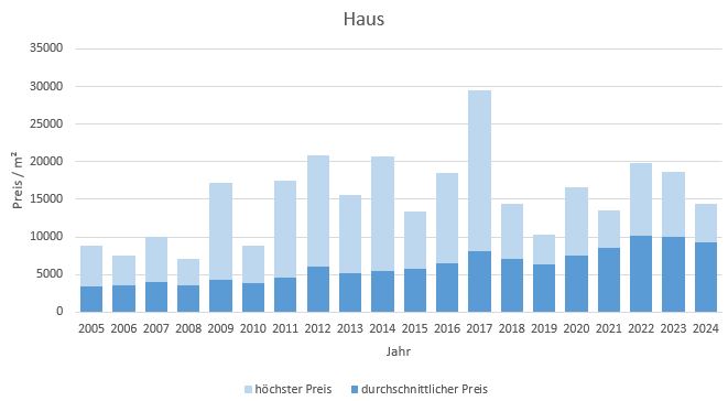 Wörthsee Haus kaufen verkaufen Preis Bewertung Makler www.happy-immo.de 2019 2020 2021 2022 2023 2024