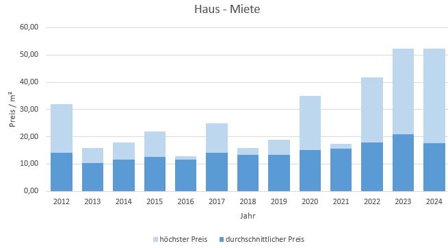 Wörthsee Haus mieten vermieten Preis Bewertung Makler www.happy-immo.de 2019 2020 2021 2022 2023 2024