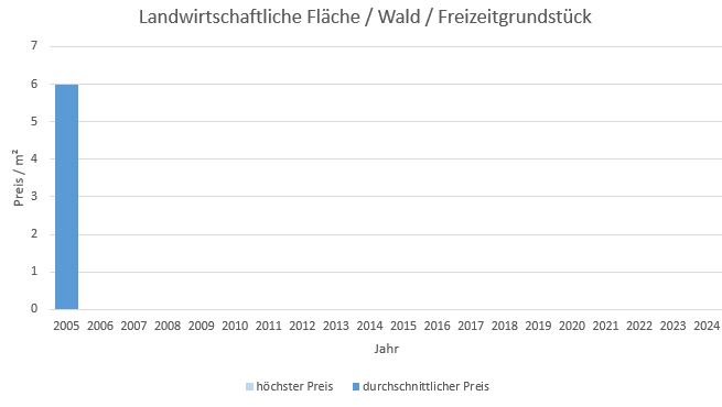 Wörthsee Landwirtschaftliche Fläche kaufen verkaufen Preis Bewertung Makler www.happy-immo.de 2019 2020 2021 2022 2023 2024