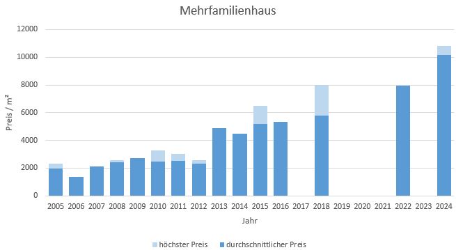 Wörthsee Mehrfamilienhaus kaufen verkaufen Preis Bewertung Makler 2019 2020 2021 2022 2023 2024 www.happy-immo.de