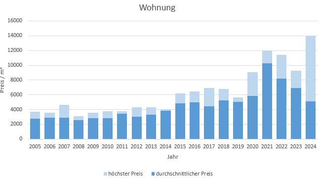 Wörthsee Wohnung kaufen verkaufen Preis Bewertung Makler www.happy-immo.de 2019 2020 2021 2022 2023 2024