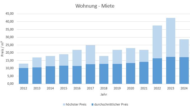 Wörthsee-Haus-Wohnung-vermieten-mieten-makler 2019 2020 2021 2022 2023 2024