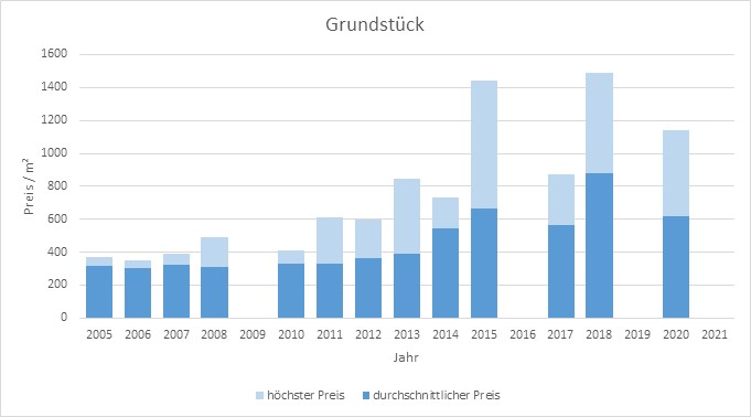 Waakirchen Grundstück kaufen verkaufen Preis Bewertung Makler www.happy-immo.de 2019 2020 2021 