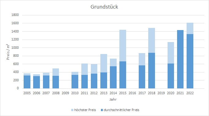 Waakirchen Grundstück kaufen verkaufen Preis Bewertung Makler www.happy-immo.de 2019 2020 2021 2022