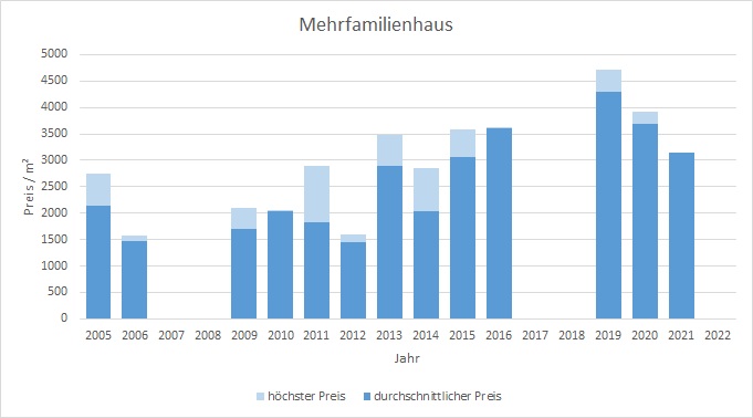 Waakirchen Mehrfamilienhaus kaufen verkaufen Preis Bewertung Makler 2019 2020 2021 2022 www.happy-immo.de