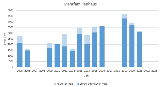 Waakirchen Mehrfamilienhaus kaufen verkaufen Preis Bewertung Makler 2019 2020 2021 2022 2023 www.happy-immo.de