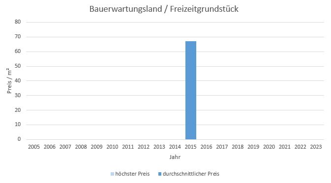Waakirchen Bauerwartungsland kaufen verkaufen Preis Bewertung Makler www.happy-immo.de 2019 2020 2021 2022 2023