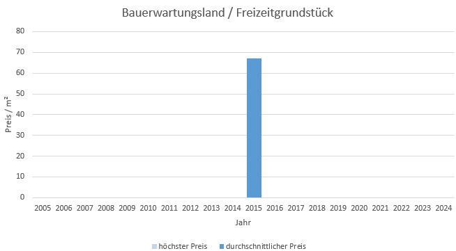 Waakirchen Bauerwartungsland kaufen verkaufen Preis Bewertung Makler www.happy-immo.de 2019 2020 2021 2022 2023 2024