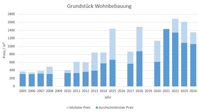 Waakirchen Grundstück kaufen verkaufen Preis Bewertung Makler www.happy-immo.de 2019 2020 2021 2022 2023 2024