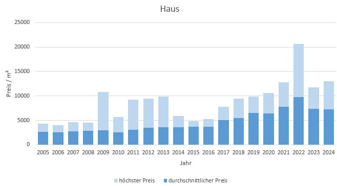 Waakirchen Haus kaufen verkaufen Preis Bewertung Makler www.happy-immo.de 2019 2020 2021 2022 2023 2024