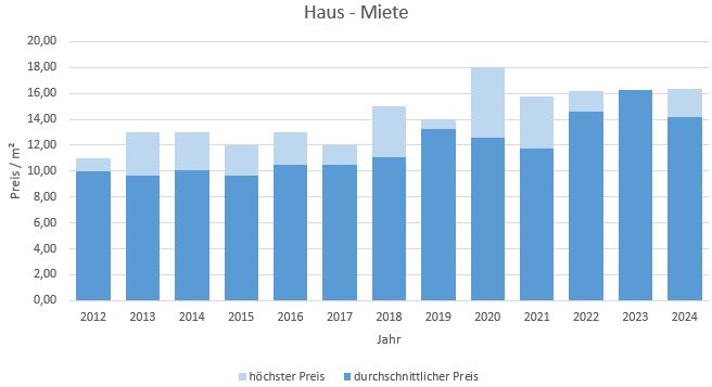 Waakirchen Haus mieten vermieten Preis Bewertung Makler www.happy-immo.de 2019 2020 2021 2022 2023 2024