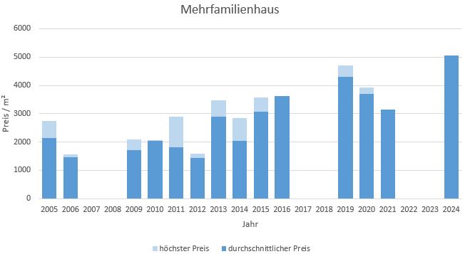 Waakirchen Mehrfamilienhaus kaufen verkaufen Preis Bewertung Makler 2019 2020 2021 2022 2023 2024 www.happy-immo.de