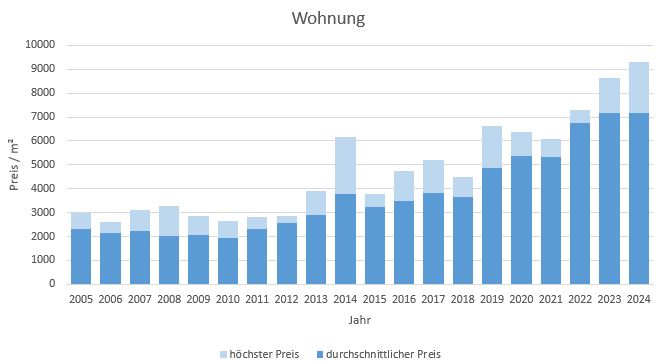 Waakirchen wohnung kaufen verkaufen Preis Bewertung Makler www.happy-immo.de 2019 2020 2021 2022 2023 2024