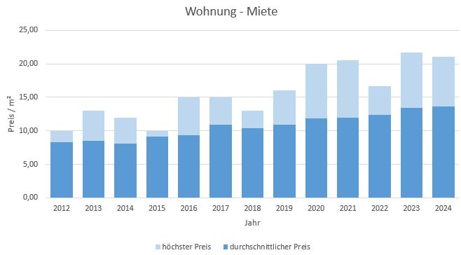 Waakirchen Wohnung Haus mieten vermieten Preis Bewertung Makler 2019 2020 2021 2022 2023 2024 www.happy-immo.de