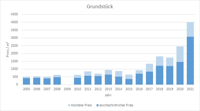 Weßling Grundstück kaufen verkaufen Preis Bewertung Makler www.happy-immo.de 2019 2020 2021 
