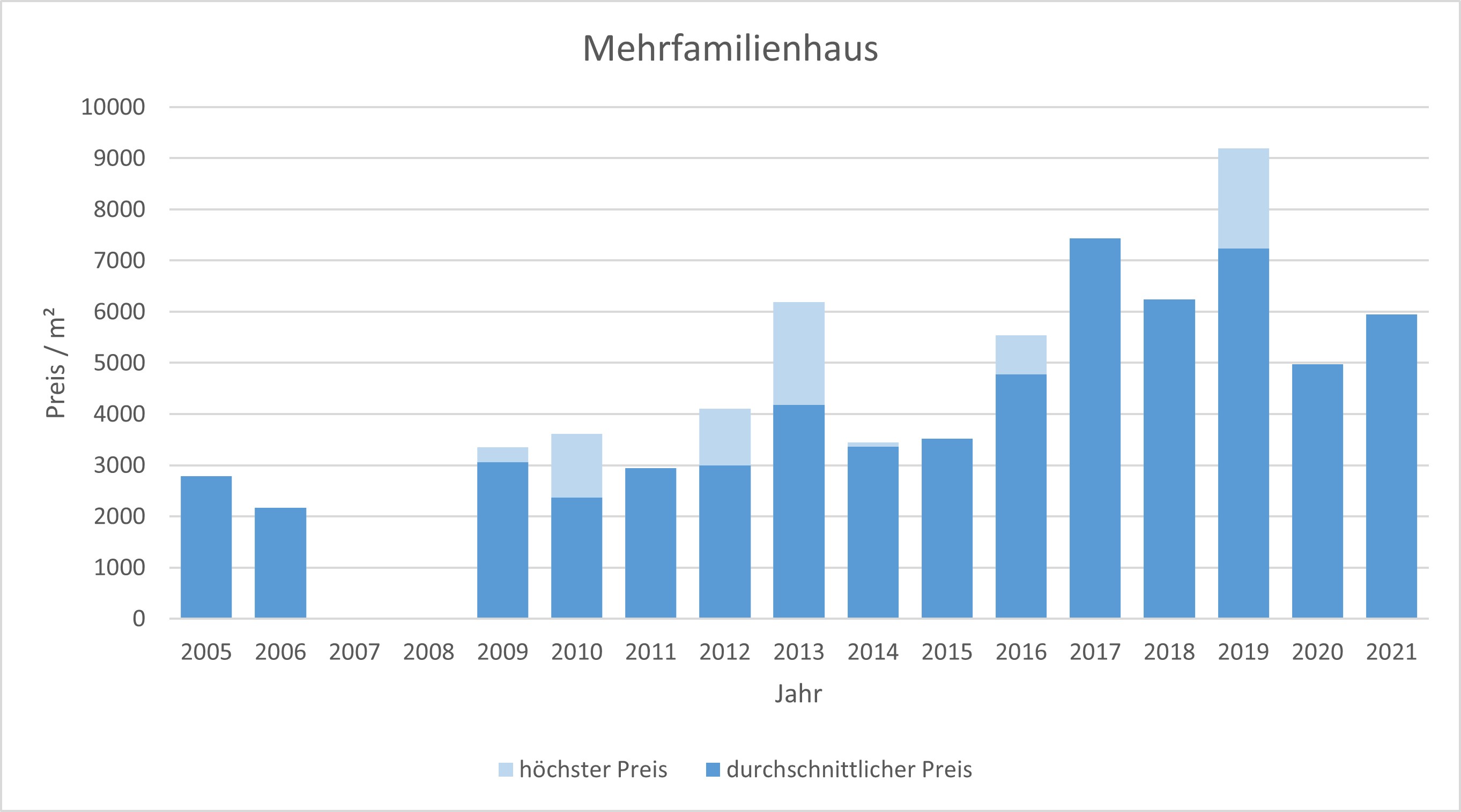 Weßling Mehrfamilienhaus kaufen verkaufen Preis Bewertung Makler www.happy-immo.de 2019 2020 2021 
