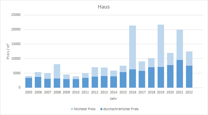 Weßling Haus kaufen verkaufen Preis Bewertung Makler www.happy-immo.de 2019 2020 2021 2022