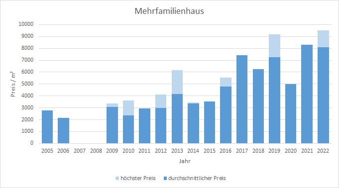 Weßling Mehrfamilienhaus kaufen verkaufen Preis Bewertung Makler www.happy-immo.de 2019 2020 2021 2022