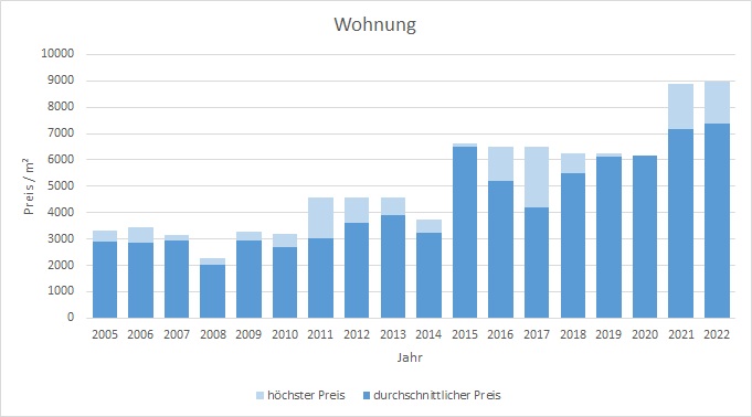 Weßling Wohnung kaufen verkaufen Preis Bewertung Makler www.happy-immo.de 2019 2020 2021 2022