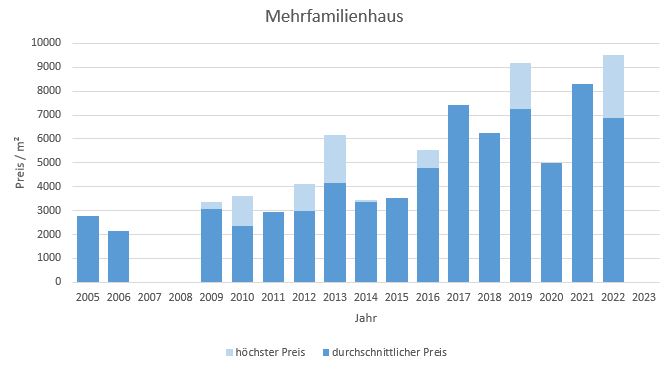 Weßling Mehrfamilienhaus kaufen verkaufen Preis Bewertung Makler www.happy-immo.de 2019 2020 2021 2022 2023