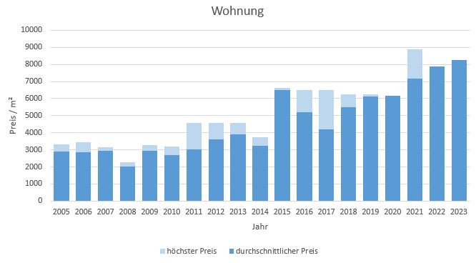 Weßling Wohnung kaufen verkaufen Preis Bewertung Makler www.happy-immo.de 2019 2020 2021 2022 2023