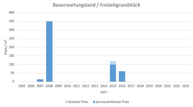 Weyarn Bauerwartungsland  kaufen verkaufen Preis Bewertung Makler www.happy-immo.de 2019 2020 2021 2022 2023