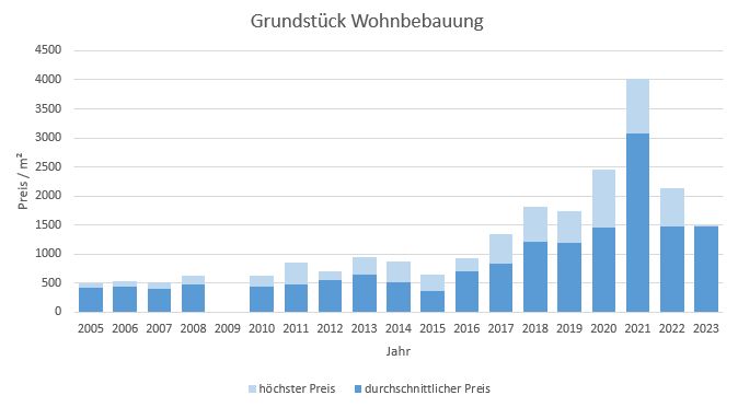 Weßling Grundstück kaufen verkaufen Preis Bewertung Makler www.happy-immo.de 2019 2020 2021 2022 2023