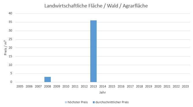 Weßling Landwirtschaftliche Fläche  kaufen verkaufen Preis Bewertung Makler www.happy-immo.de 2019 2020 2021 2022 2023