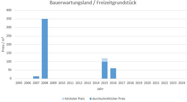 Weßling Bauerwartungsland kaufen verkaufen Preis Bewertung Makler www.happy-immo.de 2019 2020 2021 2022 2023 2024