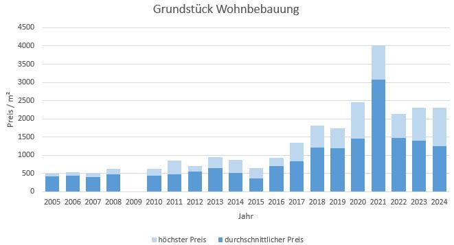 Weßling Grundstück kaufen verkaufen Preis Bewertung Makler www.happy-immo.de 2019 2020 2021 2022 2023 2024