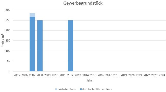 Weßling Gewerbegrundstück kaufen verkaufen Preis Bewertung Makler www.happy-immo.de 2019 2020 2021 2022 2023 2024