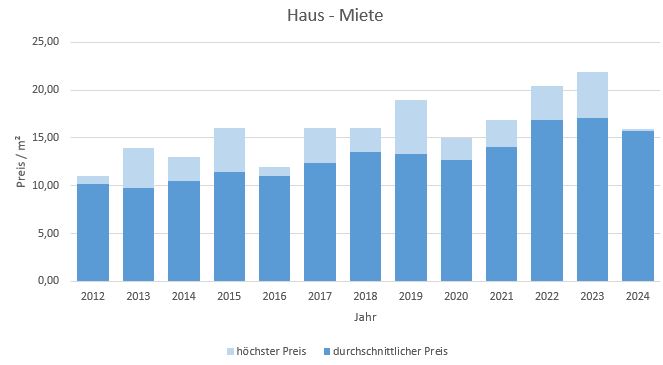 Weßling Haus mieten vermieten Preis Bewertung Makler www.happy-immo.de 2019 2020 2021 2022 2023 2024