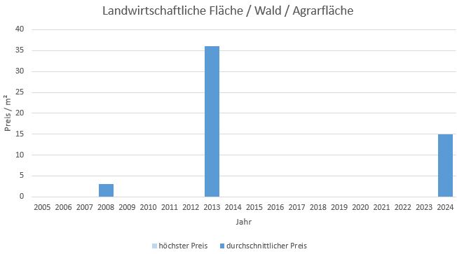 Weßling Landwirtschaftliche Fläche  kaufen verkaufen Preis Bewertung Makler www.happy-immo.de 2019 2020 2021 2022 2023 2024