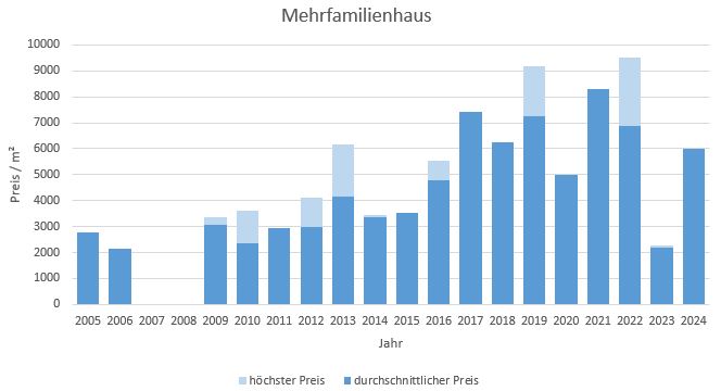 Weßling Mehrfamilienhaus kaufen verkaufen Preis Bewertung Makler www.happy-immo.de 2019 2020 2021 2022 2023 2024