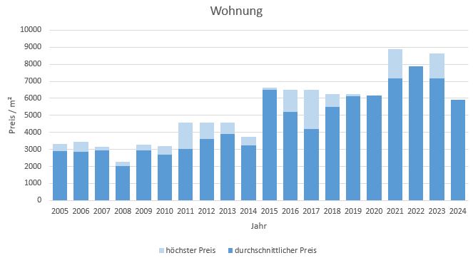 Weßling Wohnung kaufen verkaufen Preis Bewertung Makler www.happy-immo.de 2019 2020 2021 2022 2023 2024