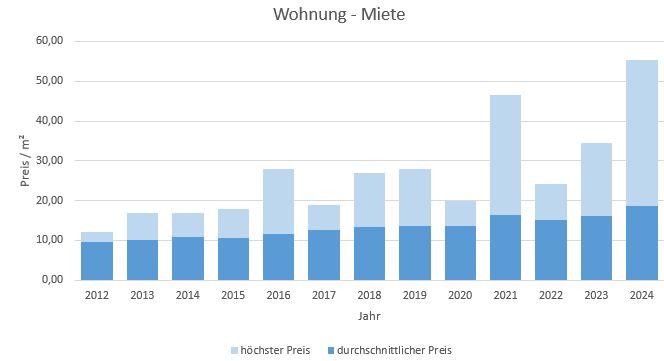 Weßling Haus Wohnung mieten vermieten Preis Bewertung Makler www.happy-immo.de 2019 2020 2021 2022 2023 2024