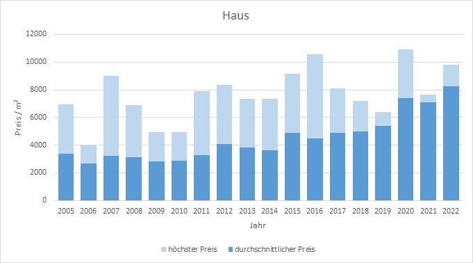 Weyarn Haus kaufen verkaufen Preis Bewertung Makler www.happy-immo.de 2019 2020 2021 2022