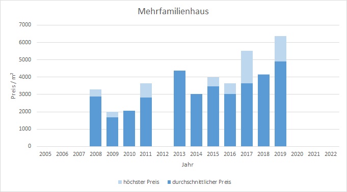 Weyarn Mehrfamilienhaus kaufen verkaufen Preis Bewertung Makler www.happy-immo.de 2019 2020 2021 2022
