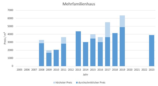 Weyarn Mehrfamilienhaus kaufen verkaufen Preis Bewertung Makler www.happy-immo.de 2019 2020 2021 2022 2023